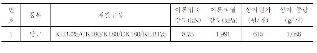 당근(20kg)용 골판지상자 시제품 제작현황