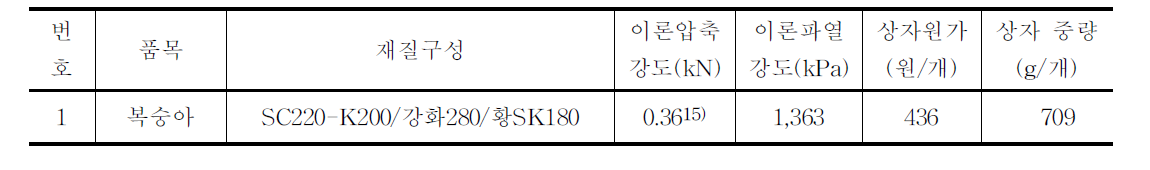 복숭아(4.5kg)용 골판지상자 시제품 제작현황