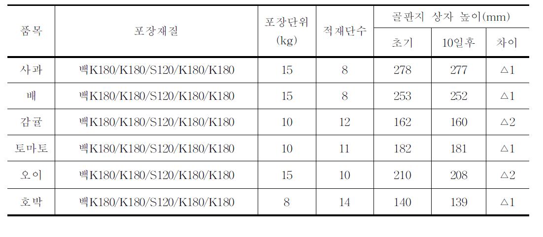 품목별 적재실험에 따른 골판지상자 높이 변화