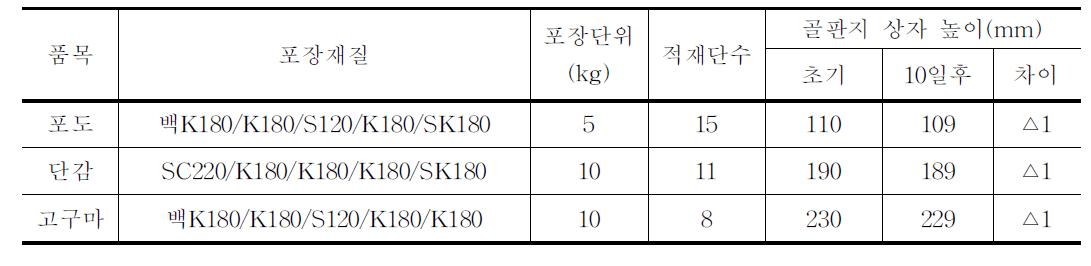 품목별 적재실험에 따른 골판지상자 높이 변화