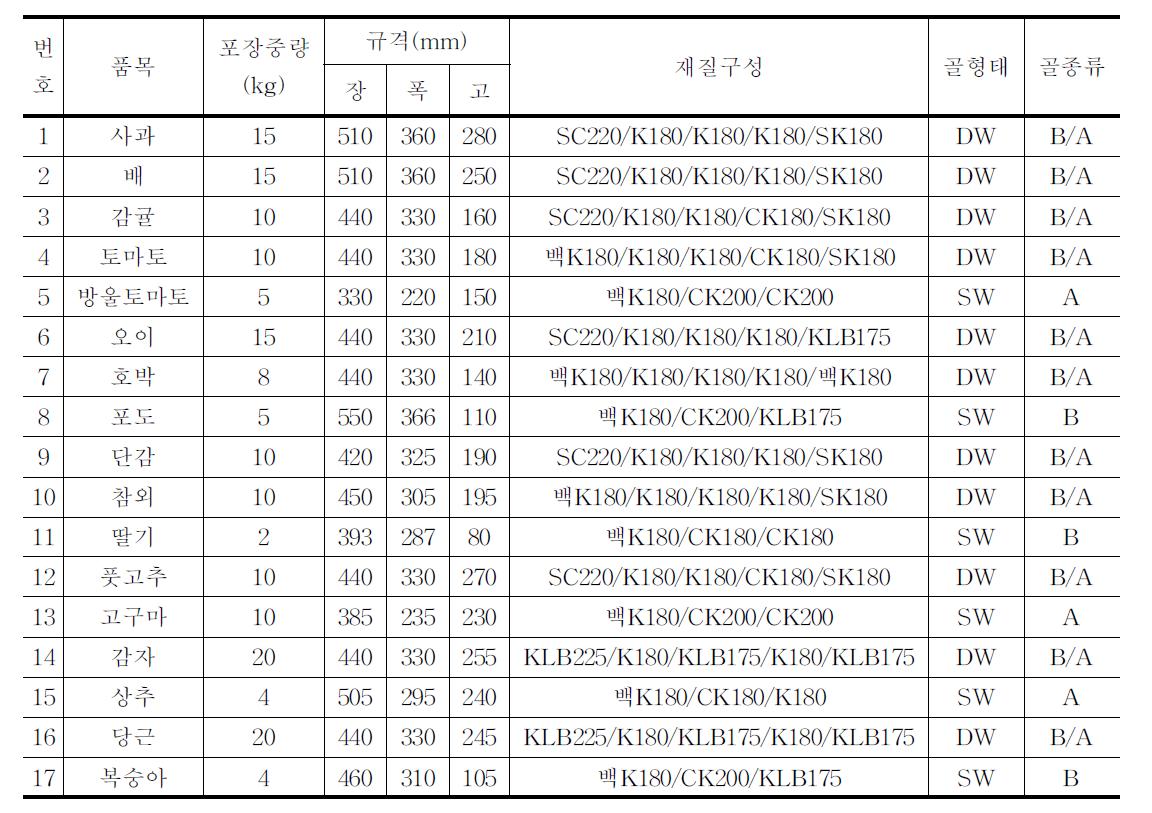 품목별 원가절감 및 이산화탄소배출 억제를 위한 최적의 재질구성(2단계)