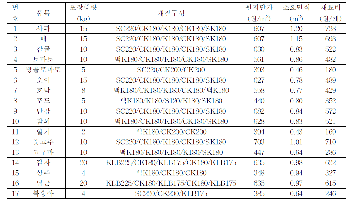 2단계 재질구성에 따른 재료비