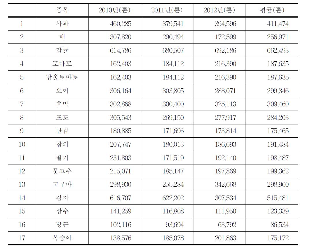 품목별 연간생산량