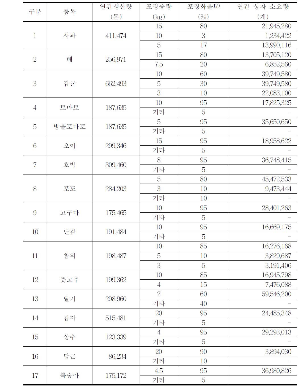 품목별 연간 골판지상자 소요량 산출