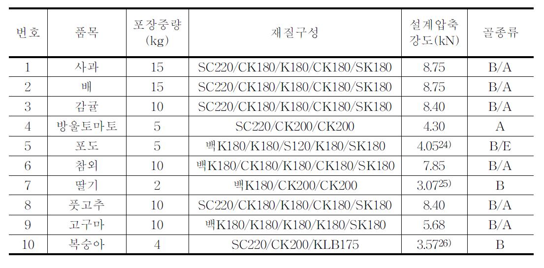 품목별 포장간소화 포장개선 (안)