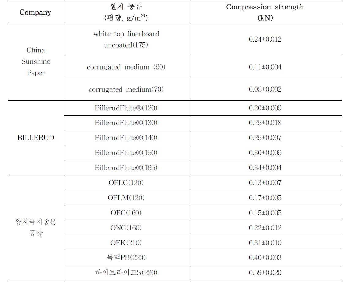 수입 골판지 원지의 압축강도 (foreignproducts)