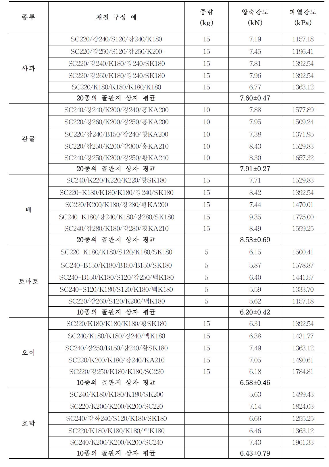 유통중인 과채류 골판지 상자의 재질 및 강도 비교