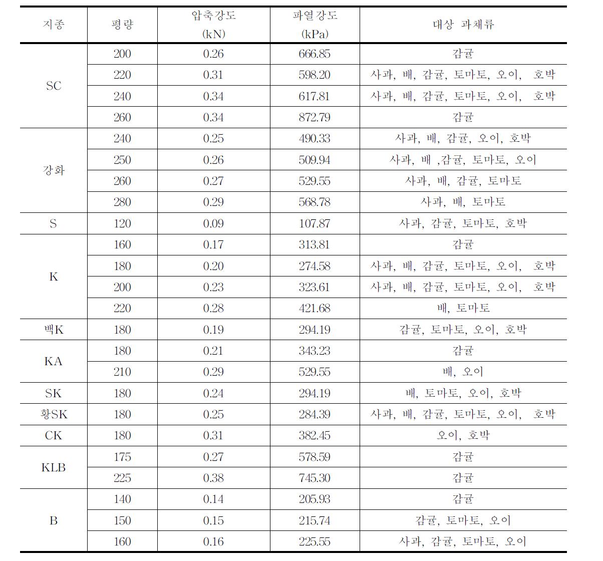 주로 이용되는 과채류 골판지 상자 원지의 압축강도 및 파열강도