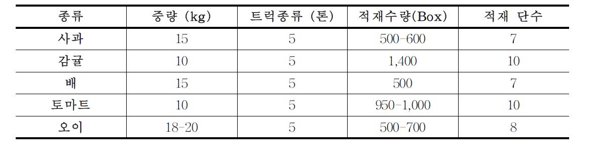 과채류의 일반 유통 조건