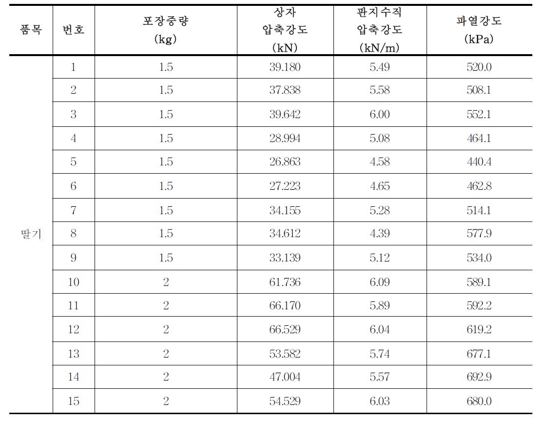 유통 중인 딸기 포장용 골판지 상자의 강도 비교