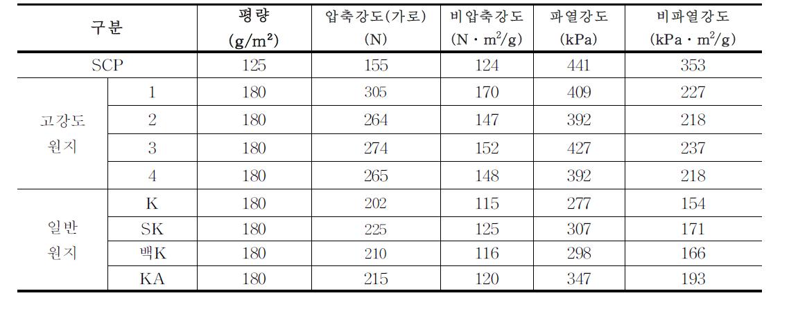 고강도 원지 및 일반원지의 강도 비교