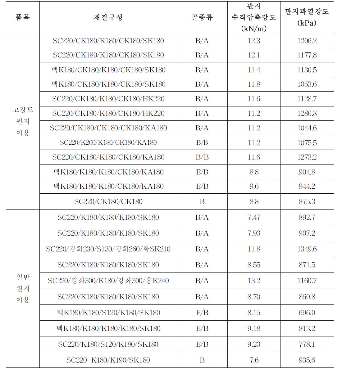 고강도 원지 유무에 따른 대상품목별 포장용 골판지 상자 시제품의 특성 분석