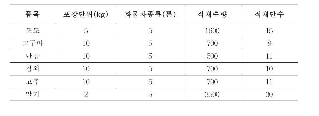 대상품목별 유통조건