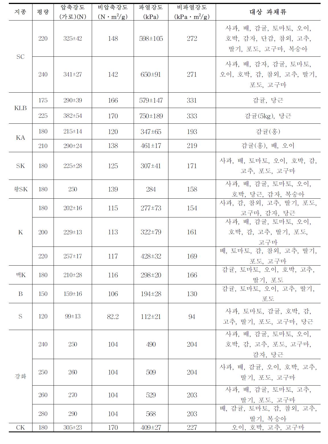 주로 이용되는 과채류 골판지 상자 원지의 압축강도 및 파열강도