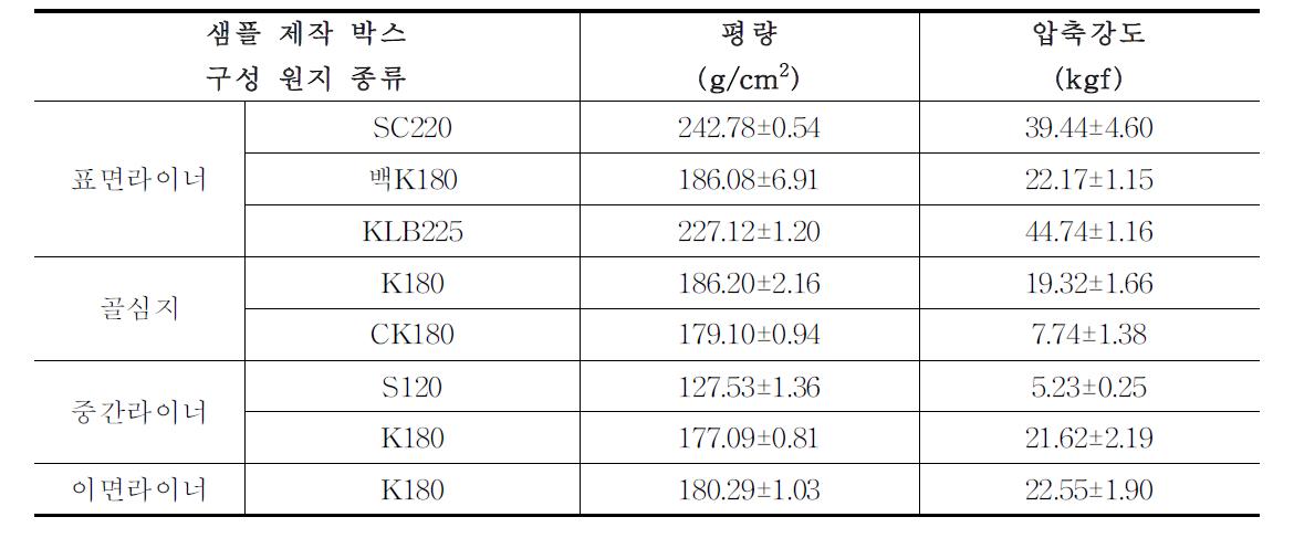 골판지 원지 재질 분리 후 측정한 평균 평량 및 압축 강도