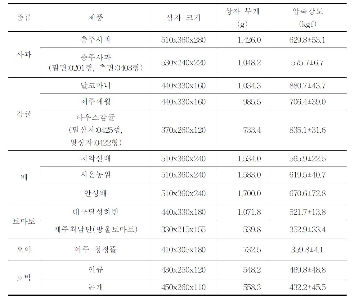 시판중인 골판지 상자 압축강도