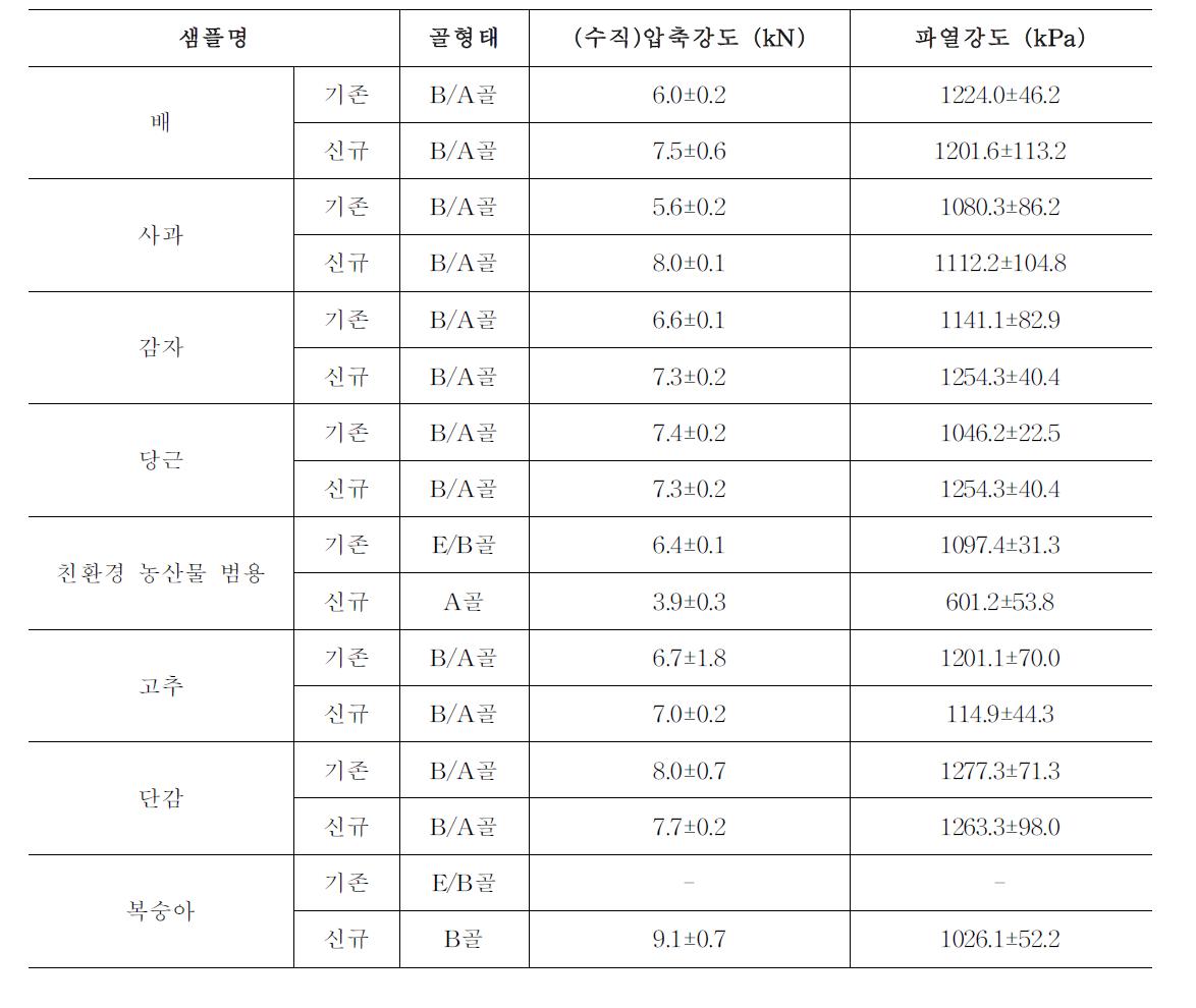 시판중인 골판지 상자와 신규 제작된 상자의 수직압축강도 및 파열강도 (n=5)