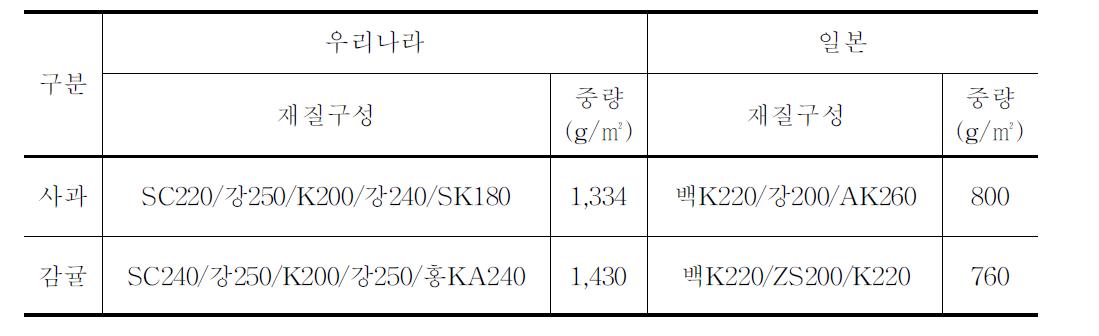 우리나라와 일본 골판지상자의 재질 및 중량 비교