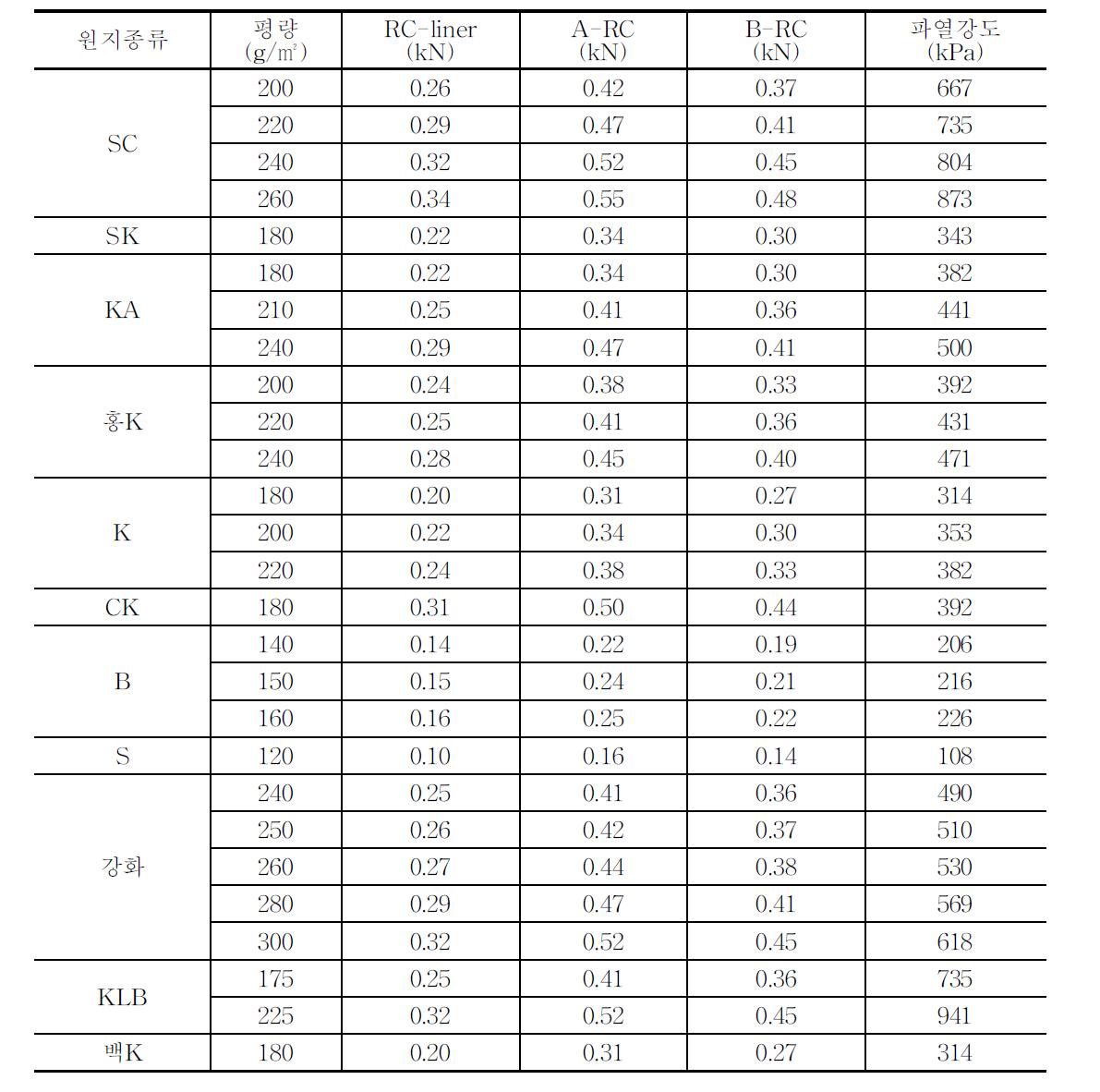 원지 종류별 평량별 강도