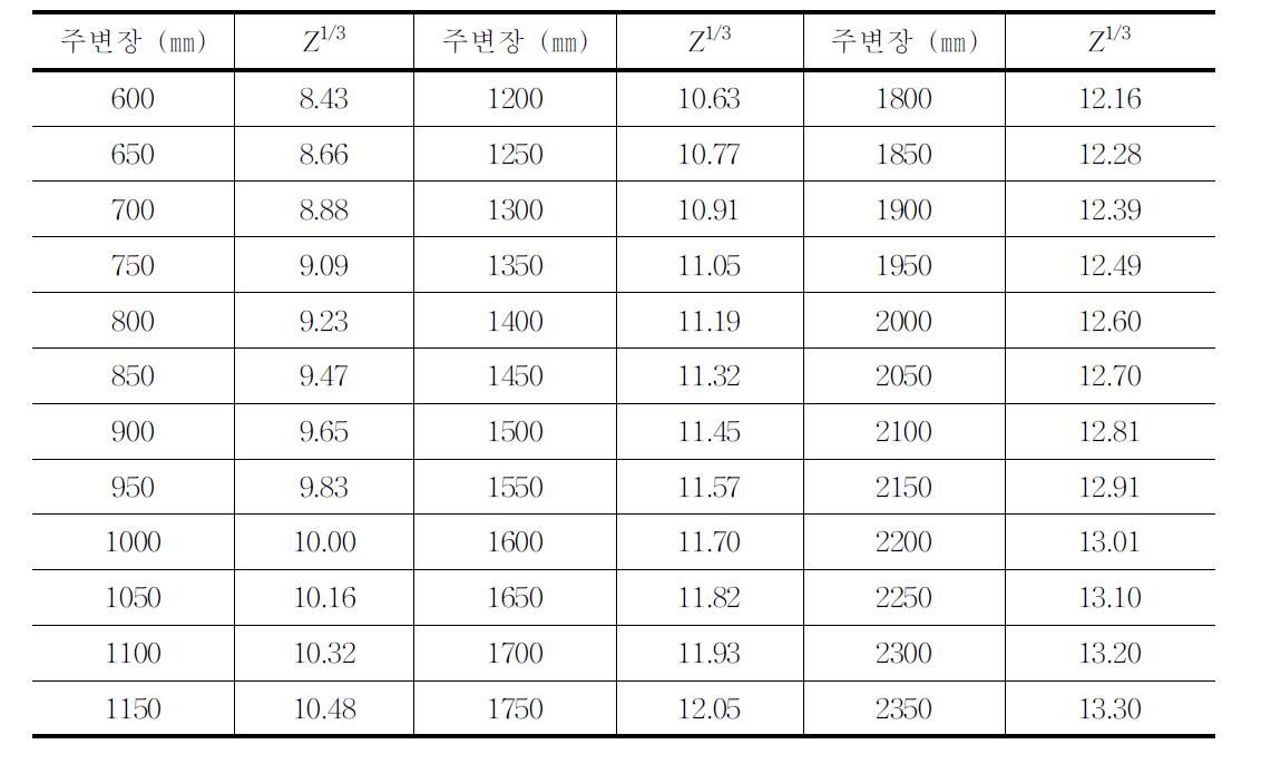 주변장에 따른 Z1/3값