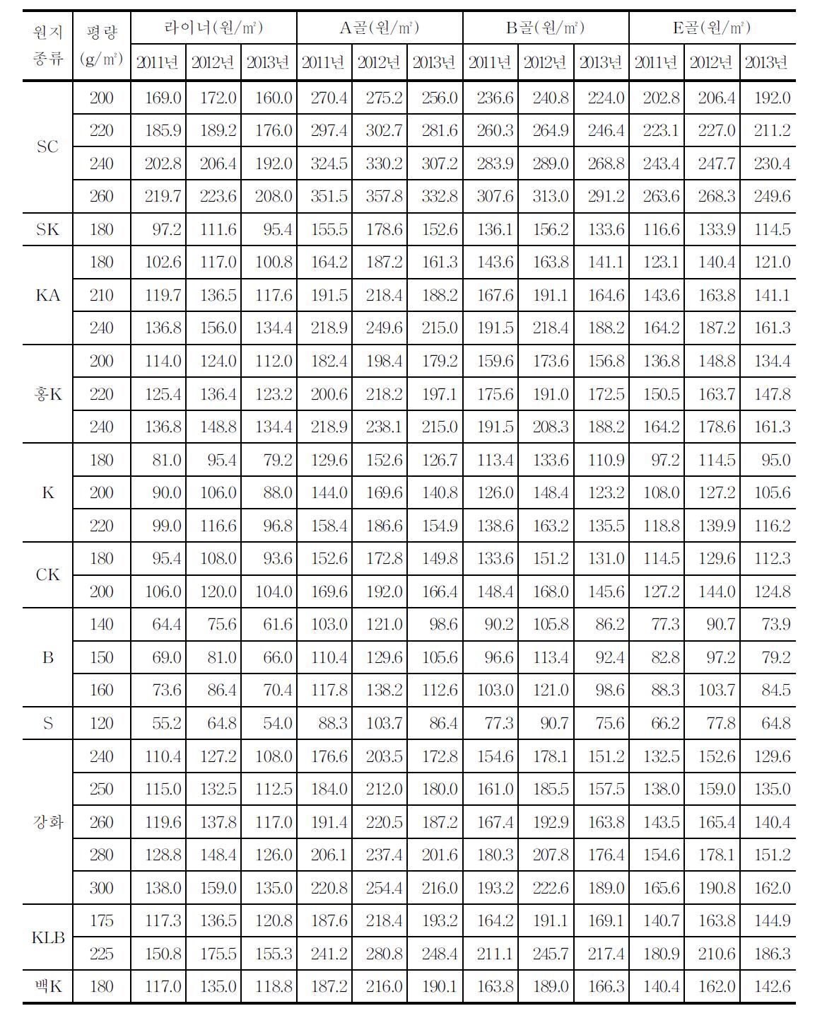 원지 종류별 단가 비교