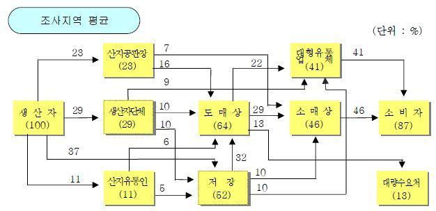 사과의 유통경로별 비율(농수산물유통공사 「품목별유통실태정보(2010)」)