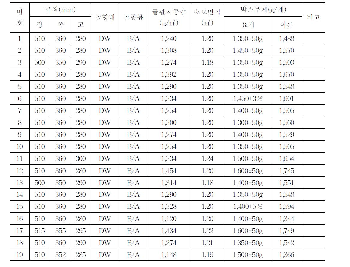 유통 중인 사과(15kg)골판지상자의 규격 및 상자 중량