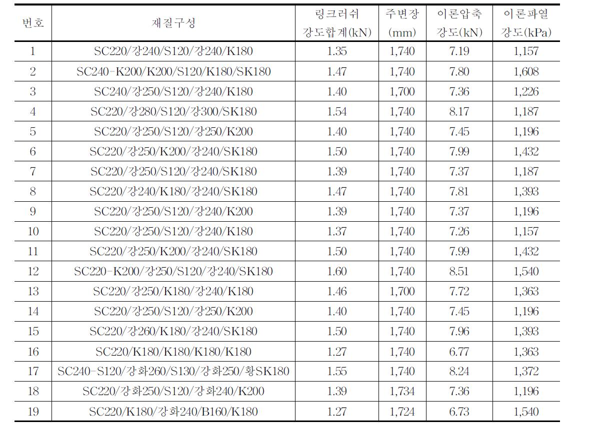 유통 중인 사과(15kg)골판지상자의 강도