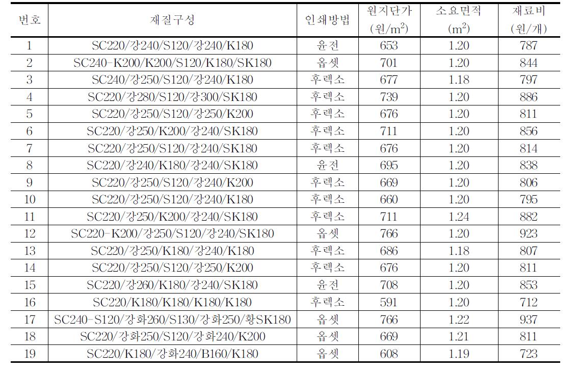 유통 중인 사과(15kg)골판지상자의 재료비