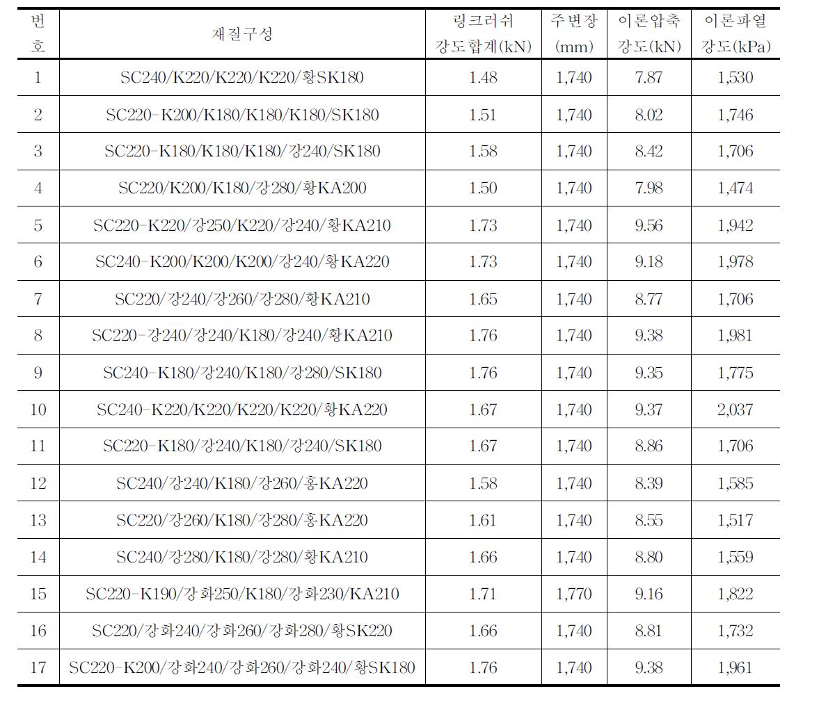 유통 중인 배(15kg)골판지상자의 강도