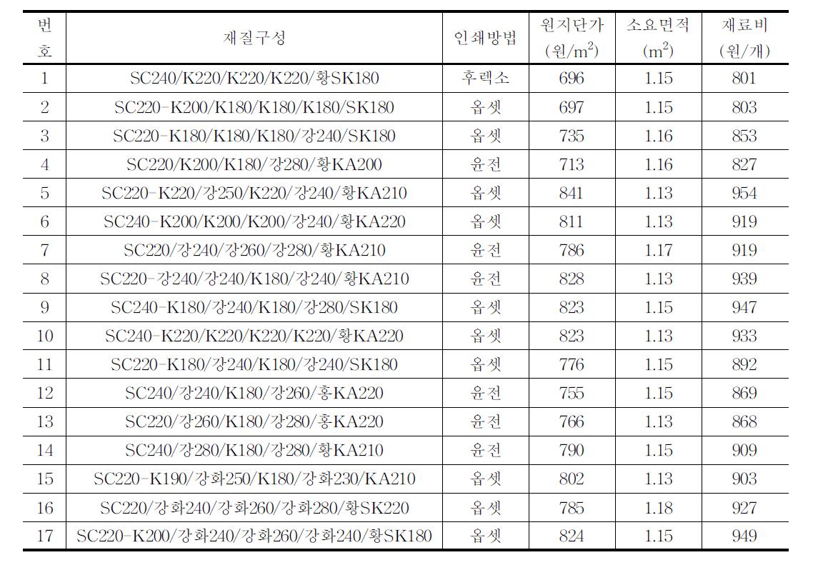 유통 중인 배(15kg)골판지상자의 재료비