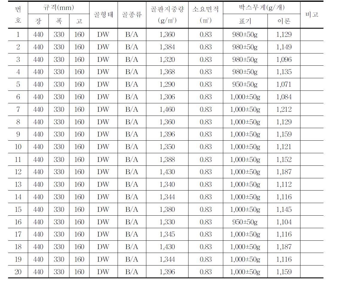 유통 중인 감귤(10kg)골판지상자의 규격 및 상자 중량