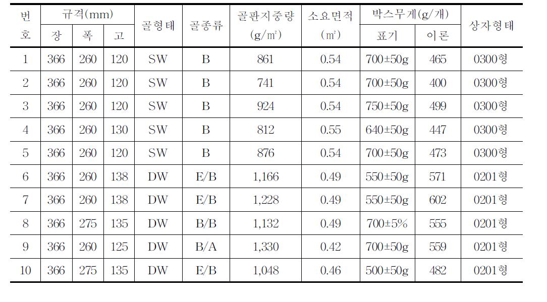 유통 중인 감귤(5kg)골판지상자의 규격 및 상자 중량