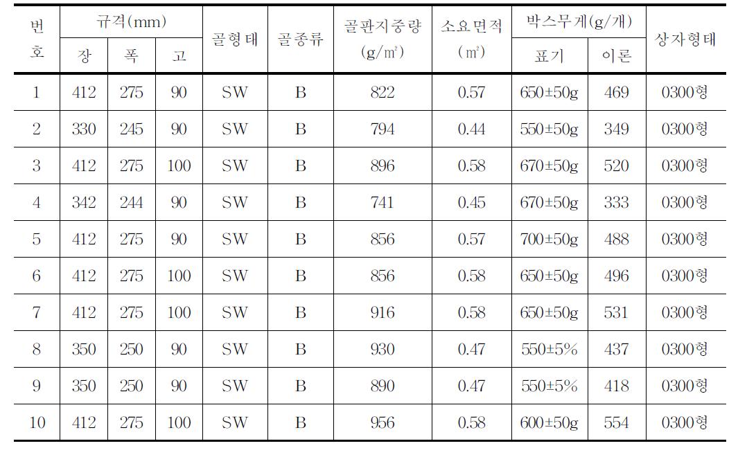 유통 중인 감귤(3kg)골판지상자의 규격 및 상자 중량