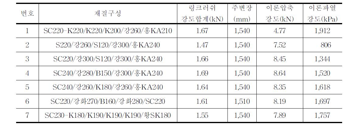 유통 중인 토마토(10kg)골판지상자의 강도