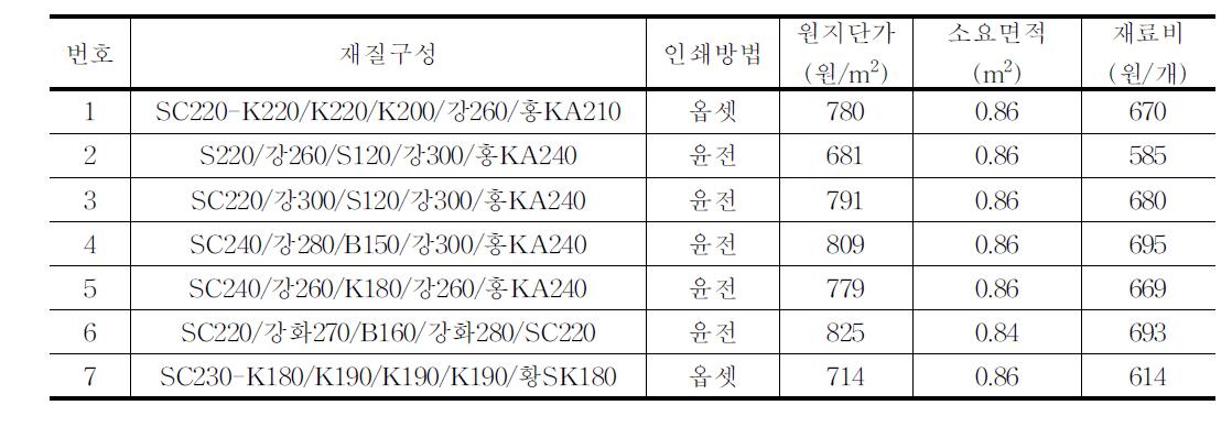 유통 중인 토마토(10kg)골판지상자의 재료비