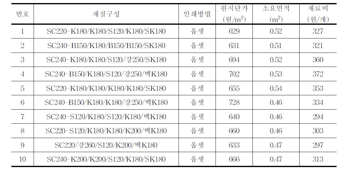 유통 중인 토마토(5kg)골판지상자의 재료비