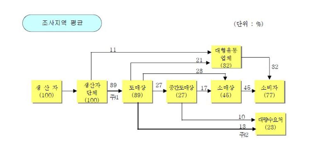 오이의 유통경로별 비율(농수산물유통공사 「품목별유통실태정보(2010)」)