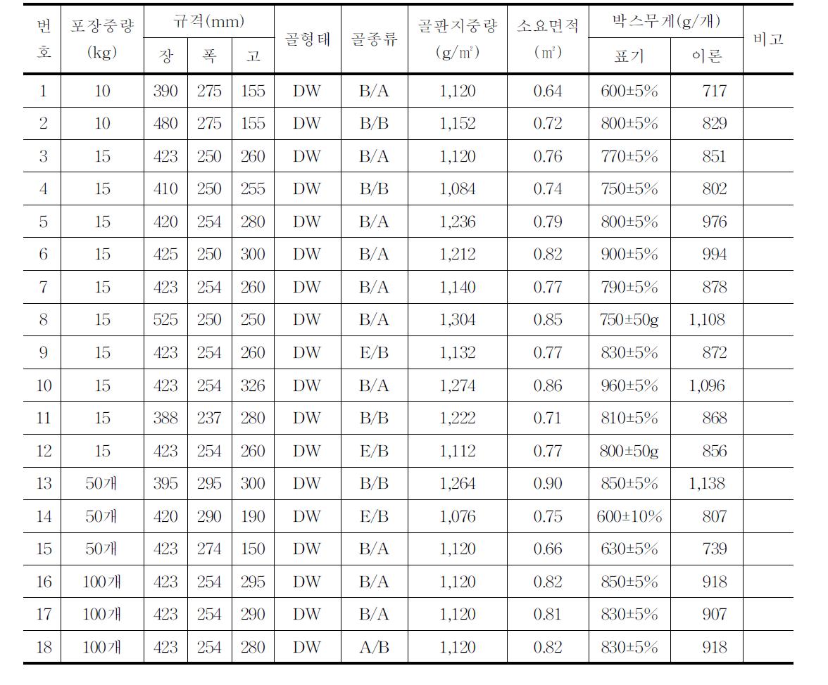 유통 중인 오이 골판지상자의 규격 및 상자 중량