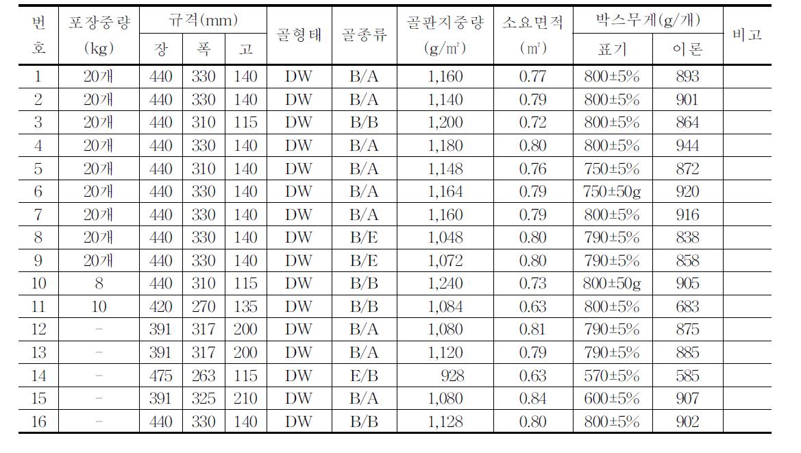 유통 중인 호박 골판지상자의 규격 및 상자 중량