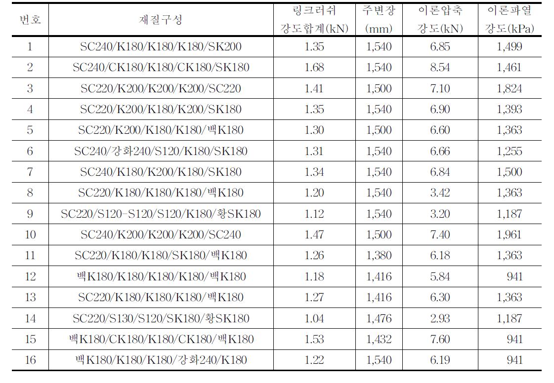 유통 중인 호박 골판지상자의 강도