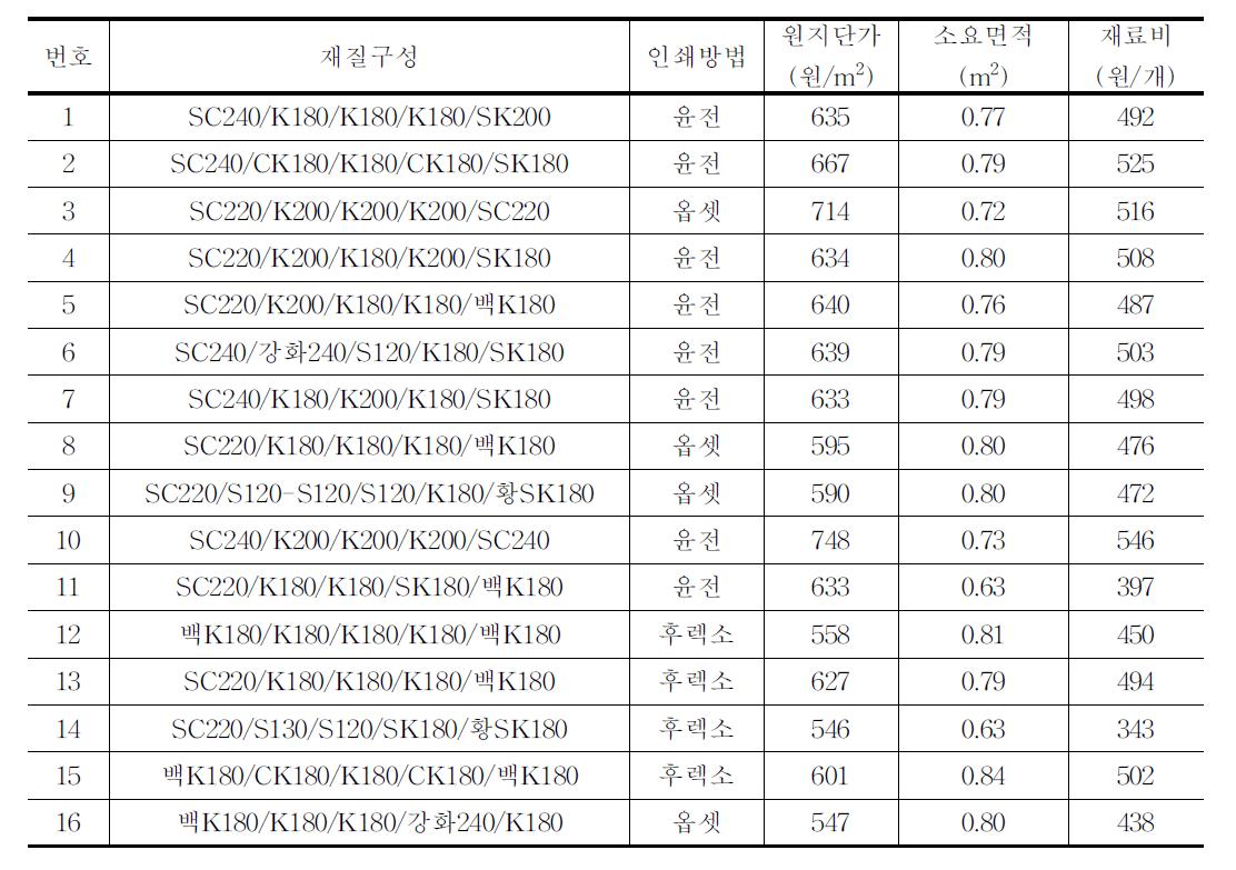 유통 중인 호박 골판지상자의 재료비