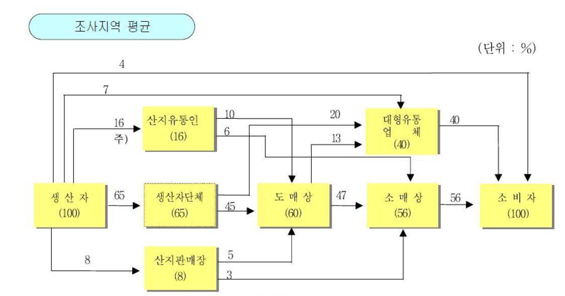 포도의 유통경로별 비율(농수산물유통공사 「품목별유통실태정보(2010)」)