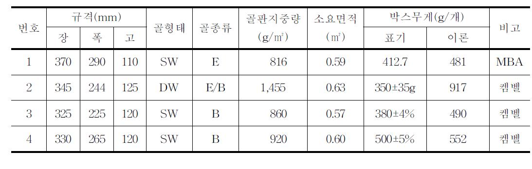 유통 중인 포도(2kg)골판지상자의 규격 및 상자 중량