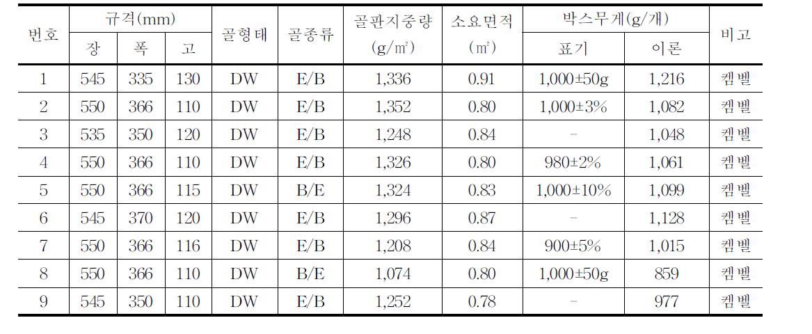 유통 중인 포도(5kg)골판지상자의 규격 및 상자 중량