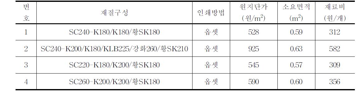 유통 중인 포도(2kg)골판지상자의 재료비