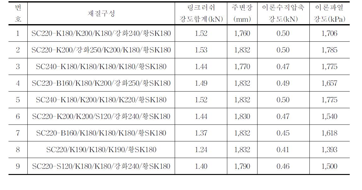 유통 중인 포도(5kg)골판지상자의 강도