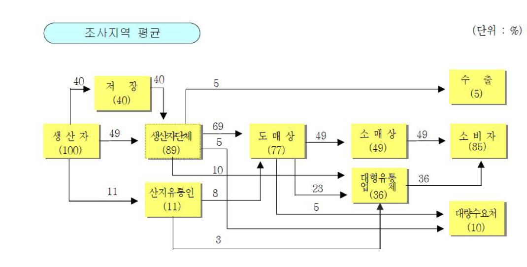 단감의 유통경로별 비율(농수산물유통공사 「품목별유통실태정보(2010)」)