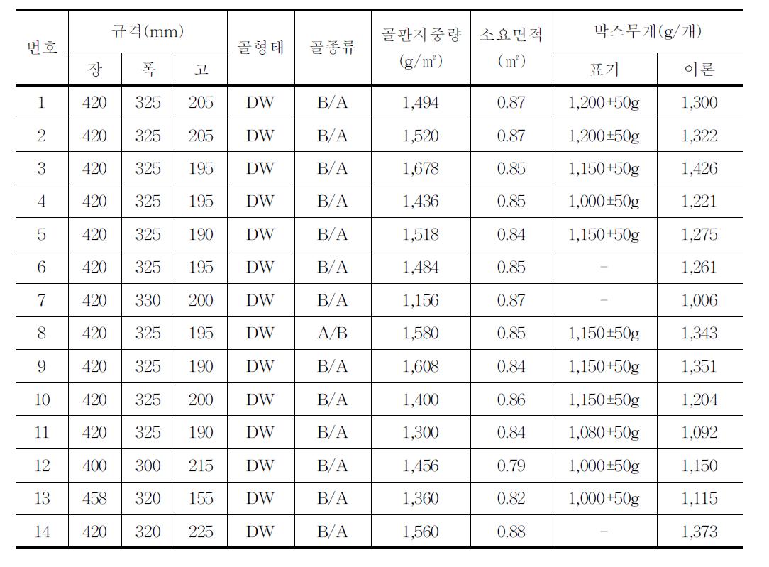 유통 중인 단감(10kg)골판지상자의 규격 및 상자 중량