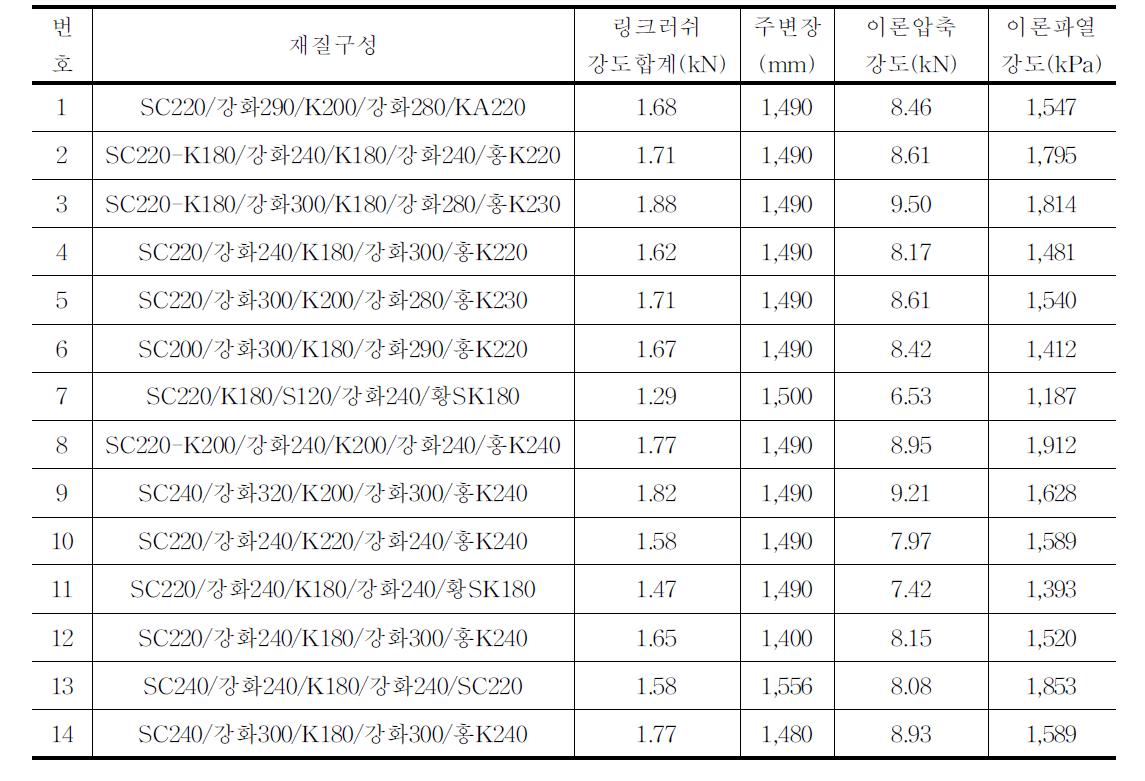 유통 중인 단감(10kg)골판지상자의 강도